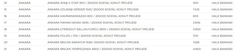 TOKİ Ankarada nerelere ev yapacak İşte TOKİ sosyal konut satışının detayları
