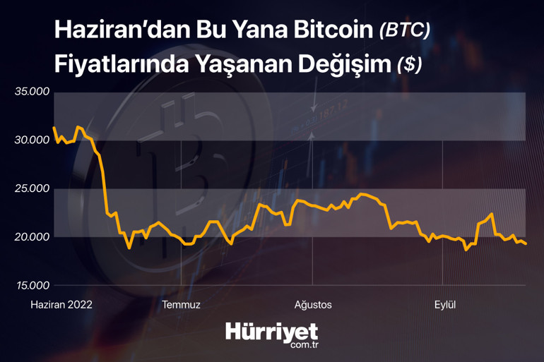 Bitcoin 3,5 ayın; Ethereum 2 ayın dibini görmüştü ‘Kripto paraların geleceği Fed’in elinde’