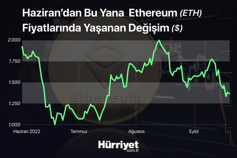 Bitcoin 3,5 ayın; Ethereum 2 ayın dibini görmüştü ‘Kripto paraların geleceği Fed’in elinde’