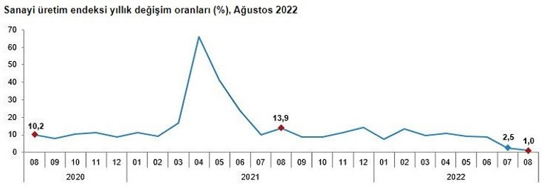 Sanayi üretimi verisi açıklandı