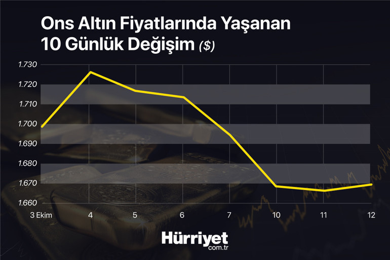 Altın fiyatlarında kritik gün yarın İşte uzman yorumu