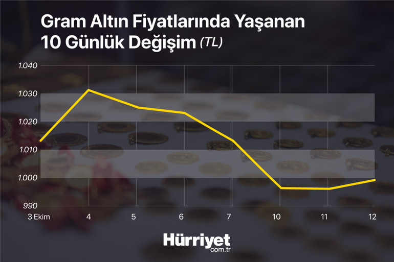 Altın fiyatlarında kritik gün yarın İşte uzman yorumu