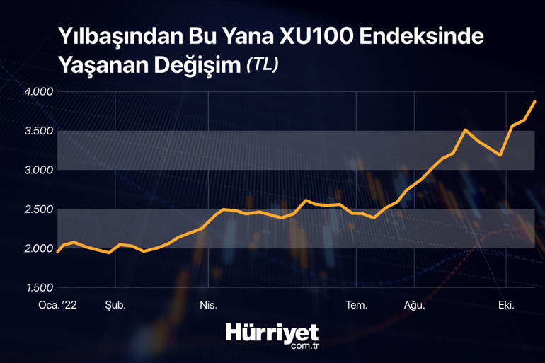 Borsa İstanbul’da yeni rekor Yükseliş sürer mi