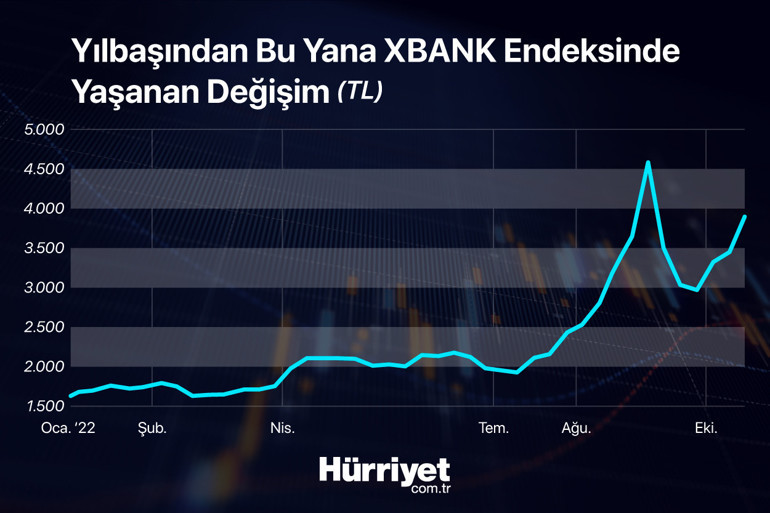 Borsa İstanbul’da yeni rekor Yükseliş sürer mi