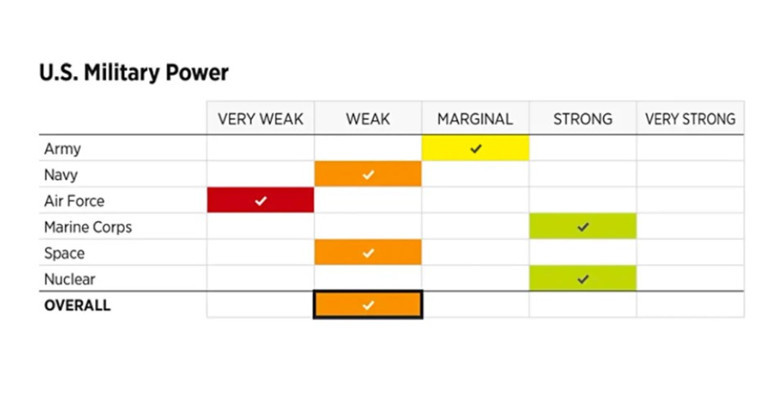 ABDnin konuştuğu rapor: Savaş ihtimali arttı, ordu zayıf