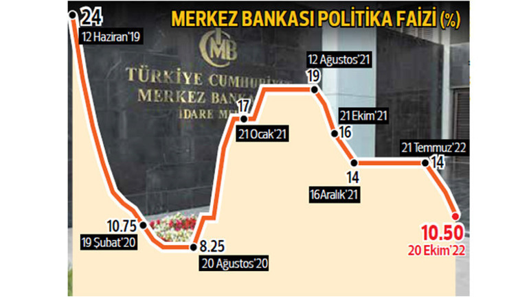 Faizde tek haneye doğru