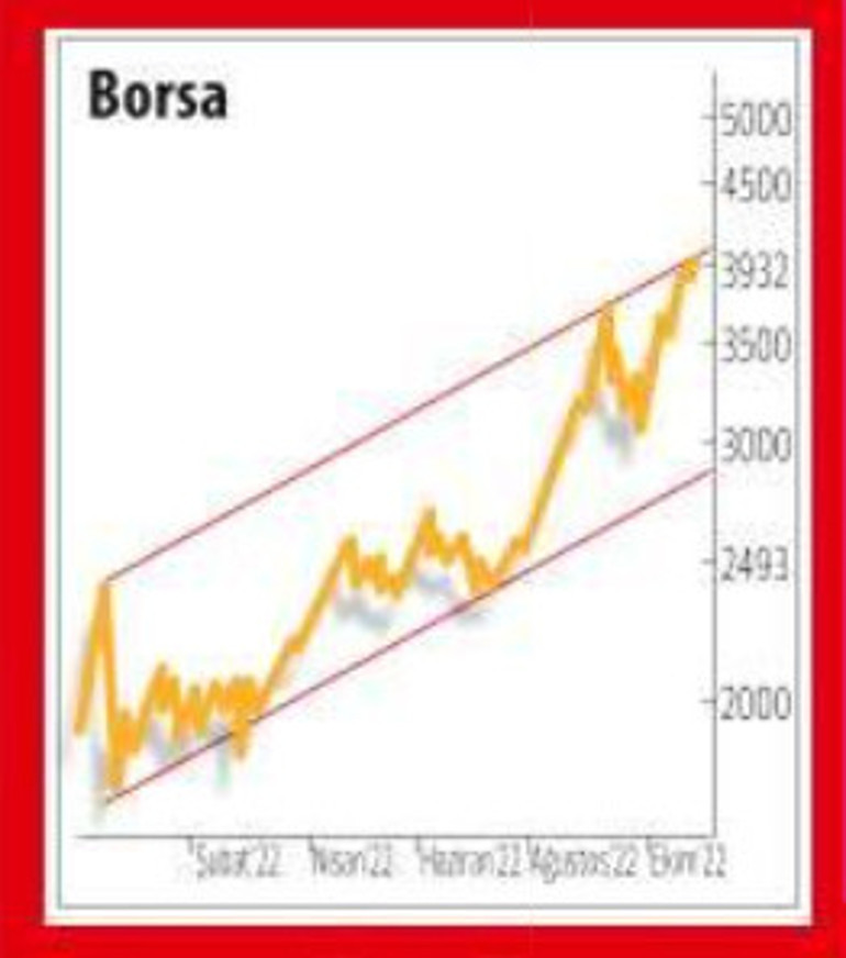Borsada yeni zirveler deneniyor