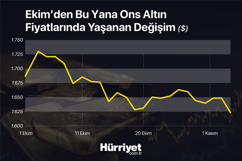 Altın fiyatlarını ‘Fed’ çarptı Düşüş sürer mi