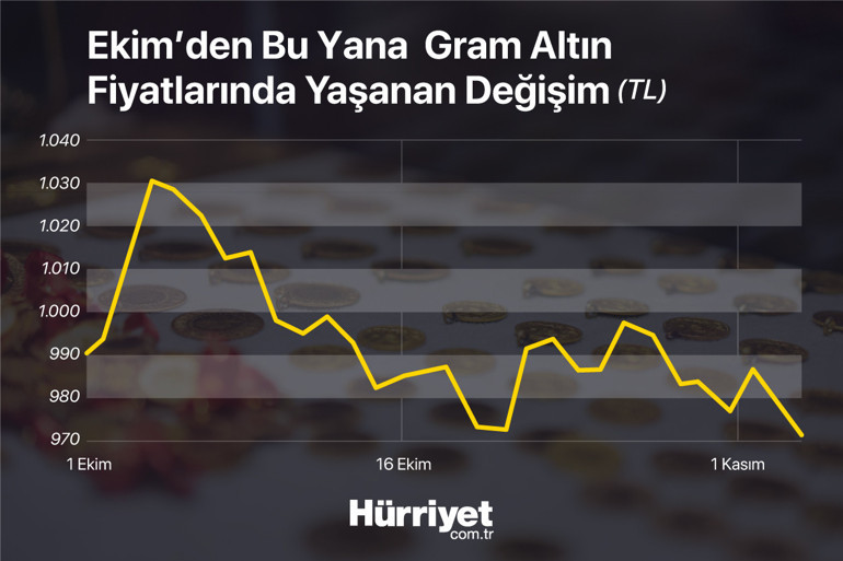 Altın fiyatlarını ‘Fed’ çarptı Düşüş sürer mi