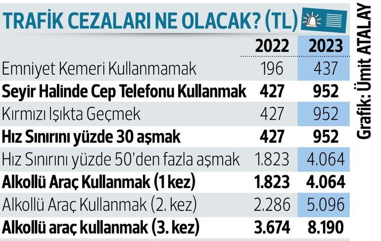 Kırmızı ışık cezası 952 lira