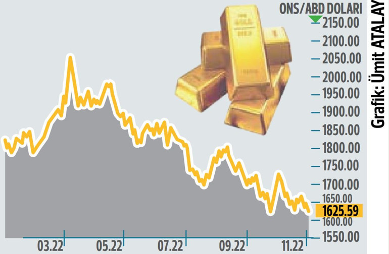 Altın fiyatlarında yine ‘FED’ düşüşü
