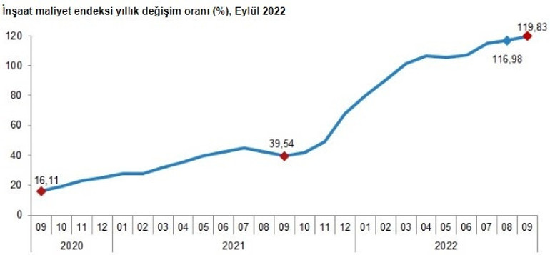İnşaat maliyetleri arttı