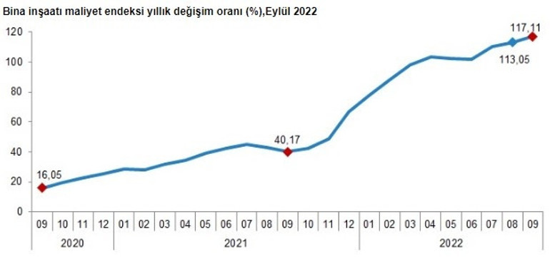 İnşaat maliyetleri arttı