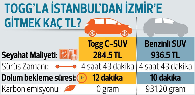 Togg’la İstanbul-İzmir 284.5 TL