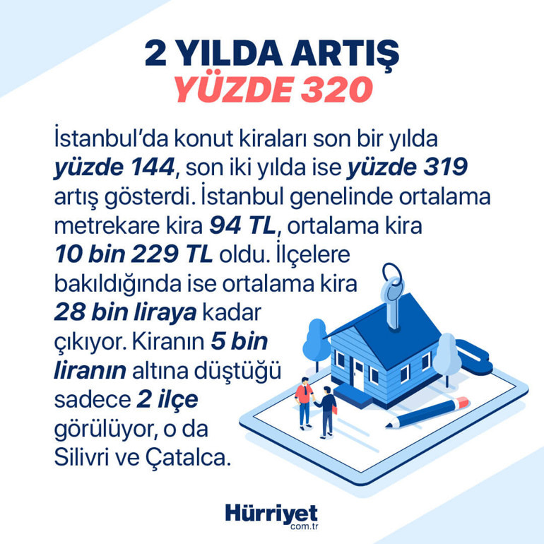 İstanbulda 5 bin liranın altında 2 ilçe kaldı... İşte 5 büyük şehirdeki ev kiraları