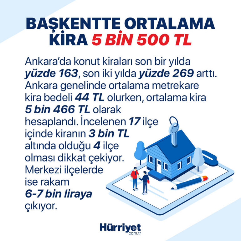 İstanbulda 5 bin liranın altında 2 ilçe kaldı... İşte 5 büyük şehirdeki ev kiraları