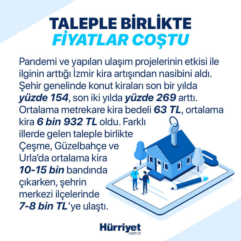 İstanbulda 5 bin liranın altında 2 ilçe kaldı... İşte 5 büyük şehirdeki ev kiraları