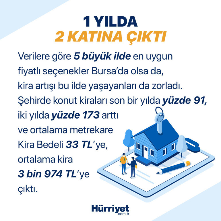 İstanbulda 5 bin liranın altında 2 ilçe kaldı... İşte 5 büyük şehirdeki ev kiraları