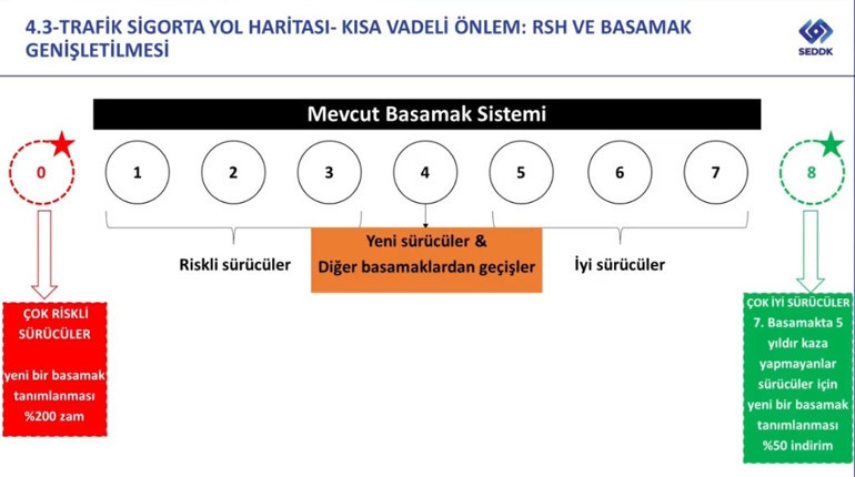 Trafik sigortasında önemli değişiklik Kaza yapmayan sürücüye indirim