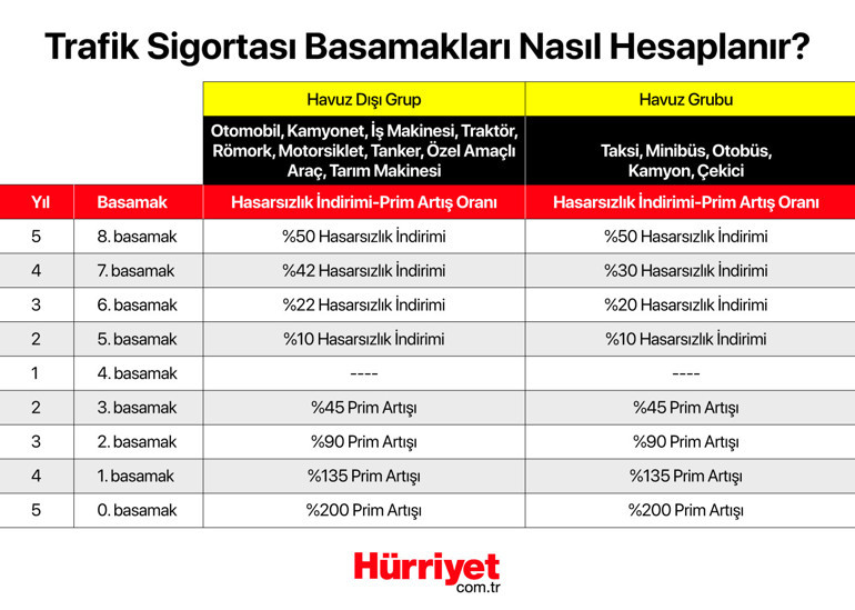 Trafik sigortasında önemli değişiklik Kaza yapmayan sürücüye indirim