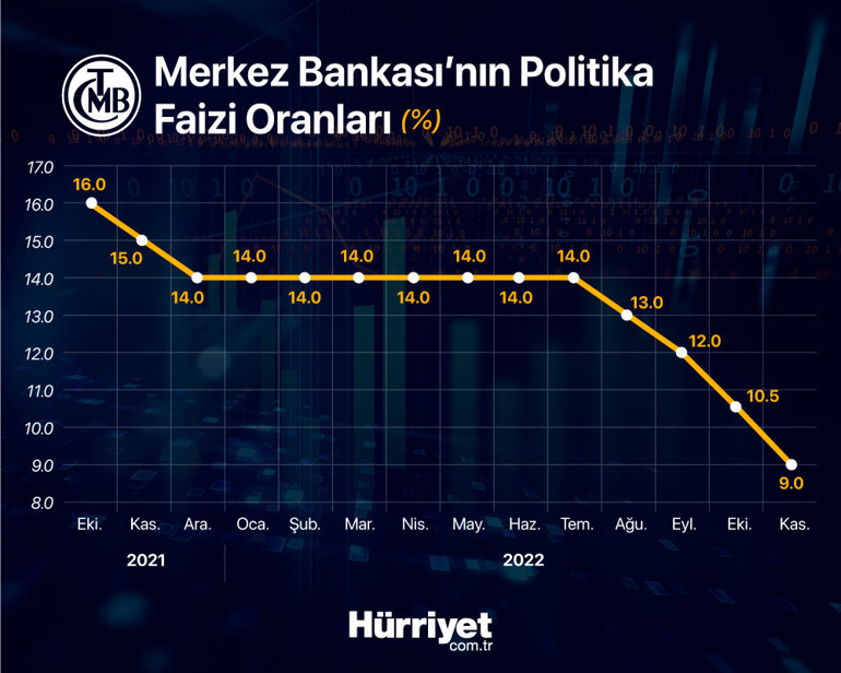 Son dakika... 26 ay sonra bir ilk Merkez Bankası faizi tek haneye indirdi... Faiz indirim döngüsü sona erdi