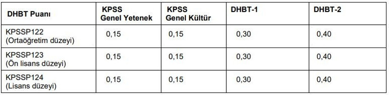KPSS DHBT sonuçları ne zaman, ayın kaçında açıklanacak ÖSYM tarihi duyurdu