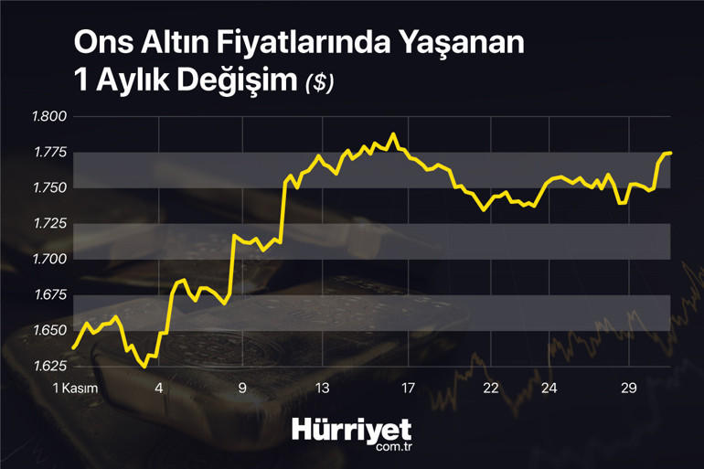 7 aydır böylesi görülmedi... İşte altın fiyatlarını etkileyecek iki önemli gelişme