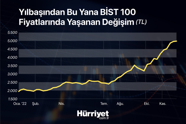10 uzman tek soru: 2023 yılında hangi yatırım aracı yıldız olmaya aday