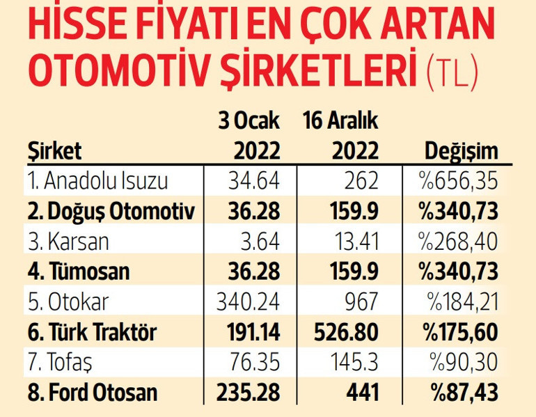 Hisseler ‘gaz’a geldi