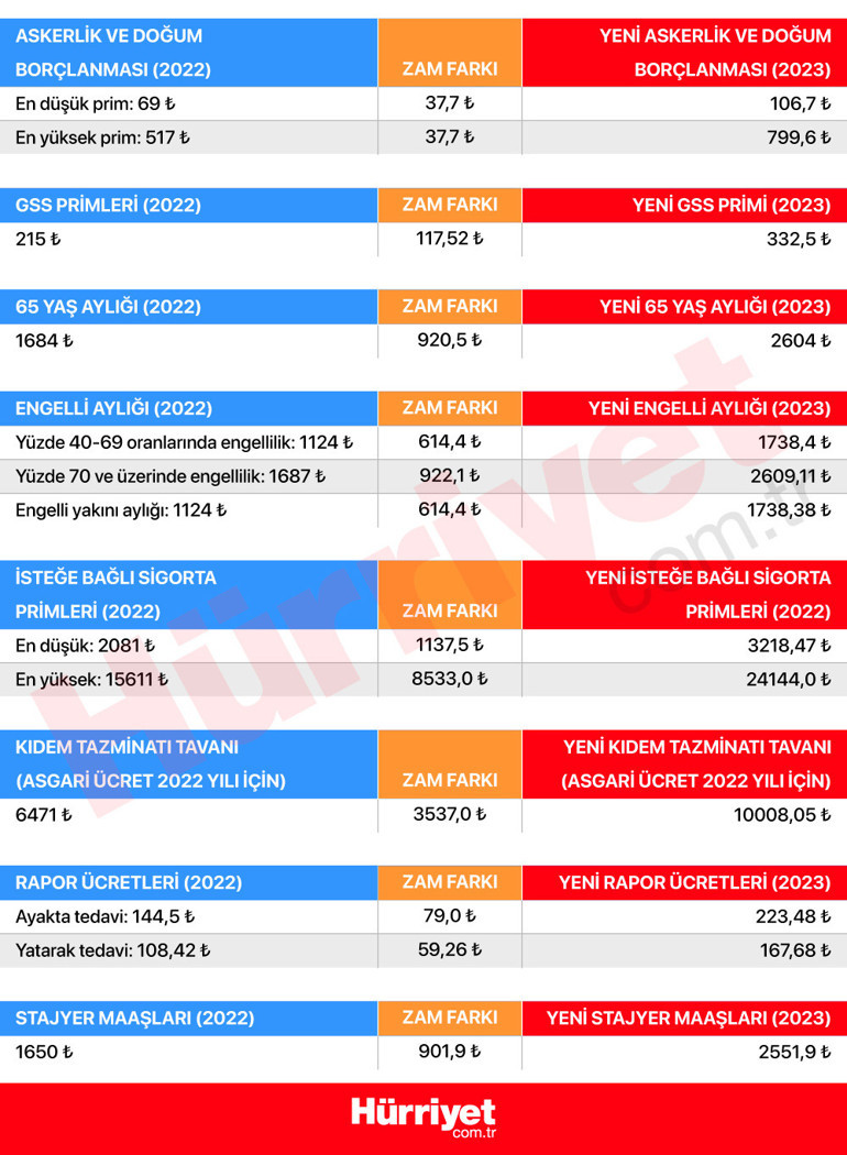 Staj ücreti, 65 yaş aylığı, engelli aylığı, kıdem tazminatı, GSS primi, işsizlik maaşı... İşte yeni asgari ücretle değişenler