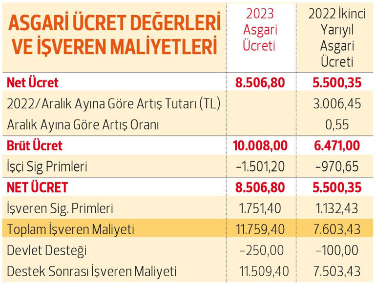 2023’te maaşlar nasıl hesaplanacak