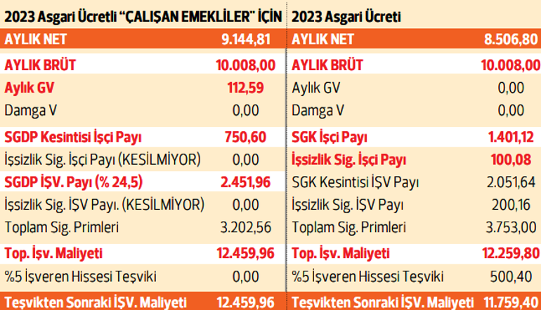 Çalışan EYT’linin maaşı artacak