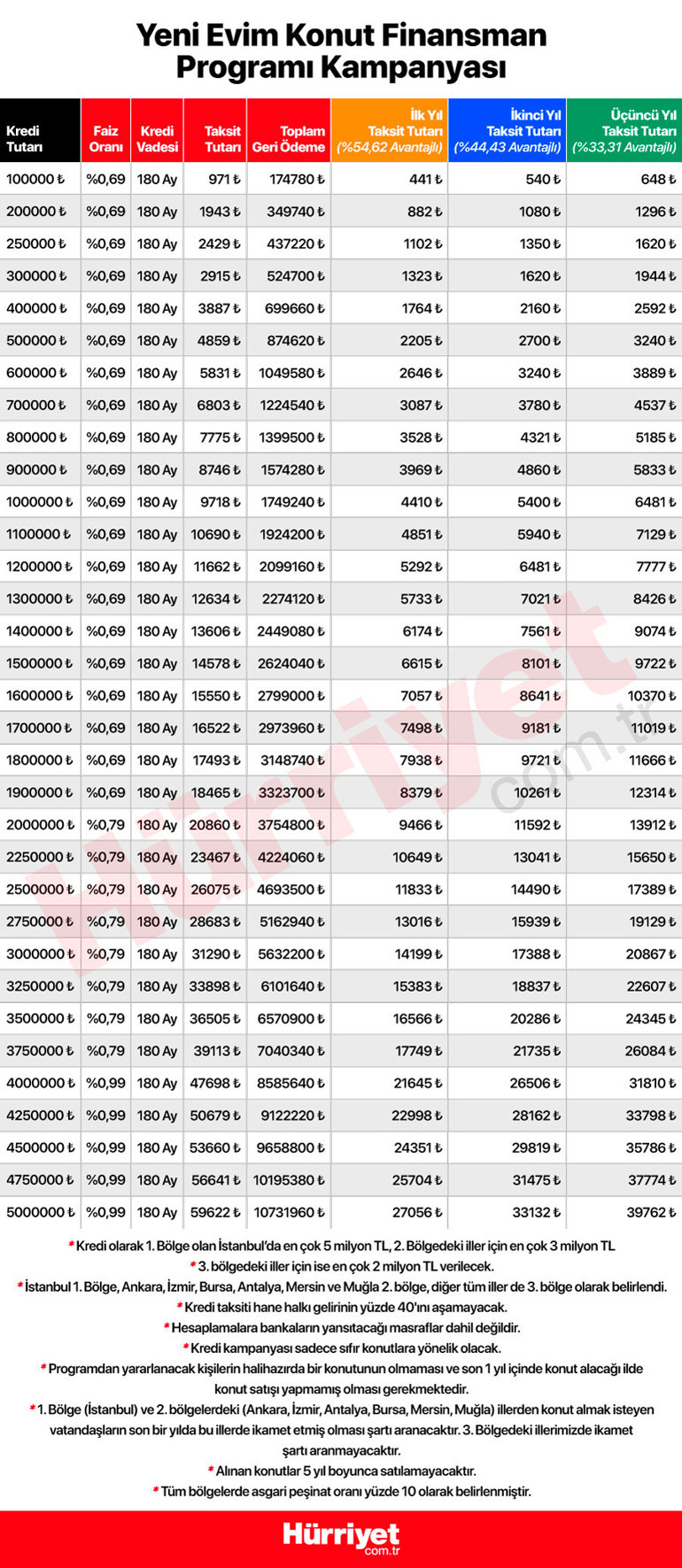 0,69 düşük faizli konut kredisinde taksitler ne kadar düşecek? İlk 3 yıl  hazine desteği: İşte ödeme tablosu - Hürriyet Son Dakika Haberler