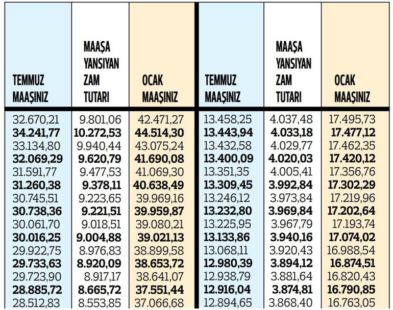 İşte memur maaşları