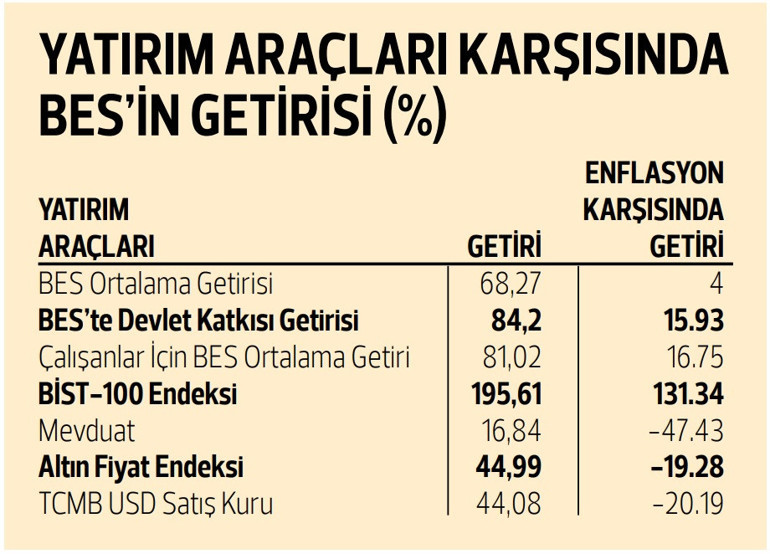 İşte BES’in 2022 getirileri