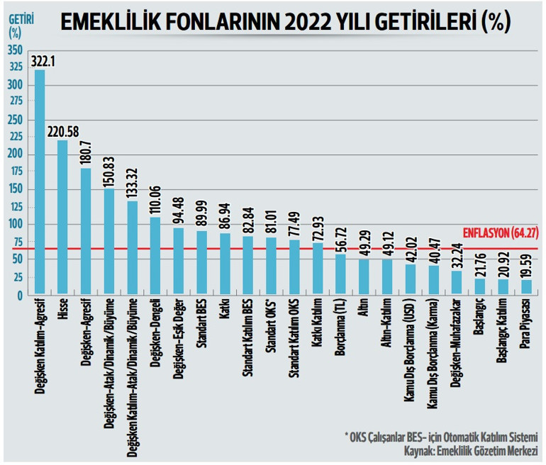İşte BES’in 2022 getirileri