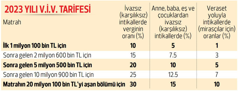 Mirasçılara 1 milyon liraya kadar vergi yok
