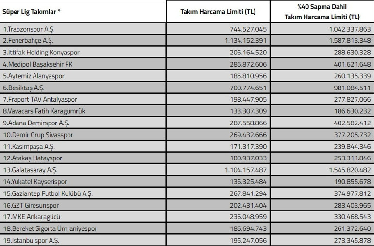 Son Dakika: TFF, Süper Lig kulüplerinin harcama limitlerini açıkladı