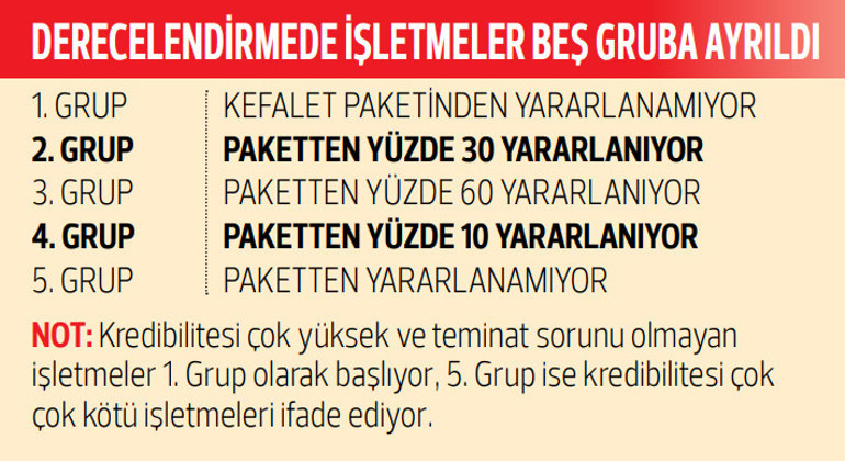 14 paket için 250 milyar TL kredi