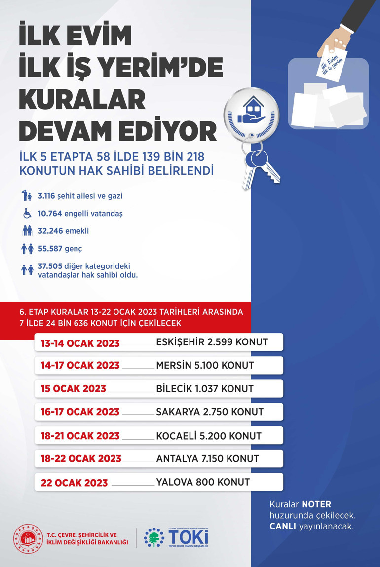 İlk Evim İlk İş Yerim projesinde 139 bin 218 konutun kurası çekildi
