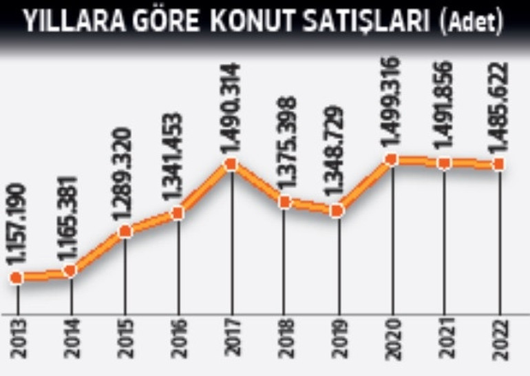 Yabancıya konut satışında tarihi zirve