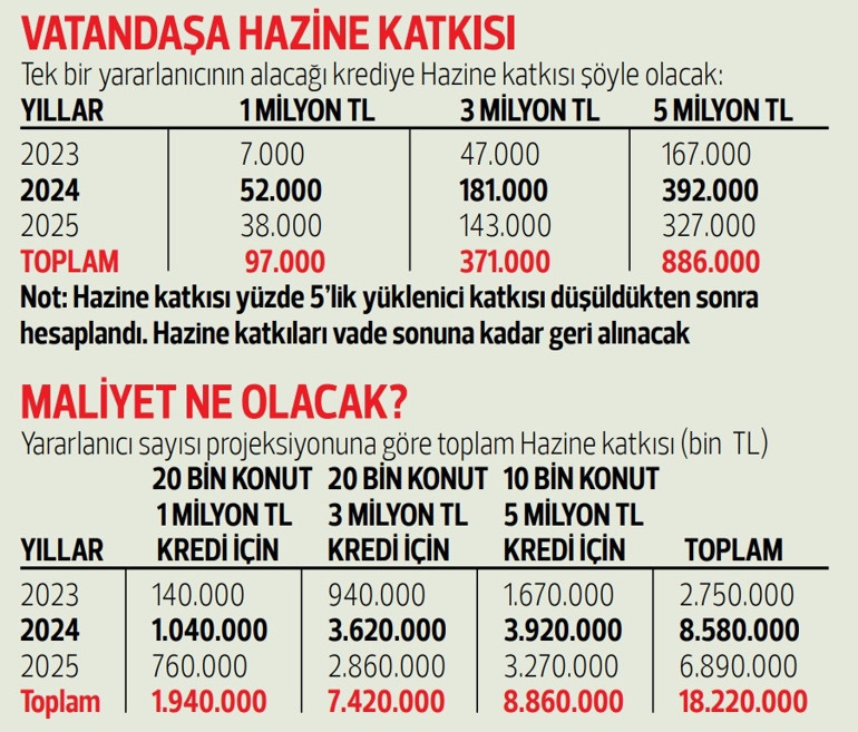 Konutta geri ödeme 85. taksitten sonra