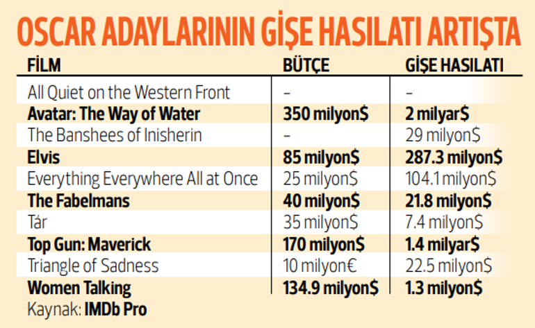 Oscar’da gişe rekoru