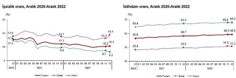 İşsizlik rakamları açıklandı