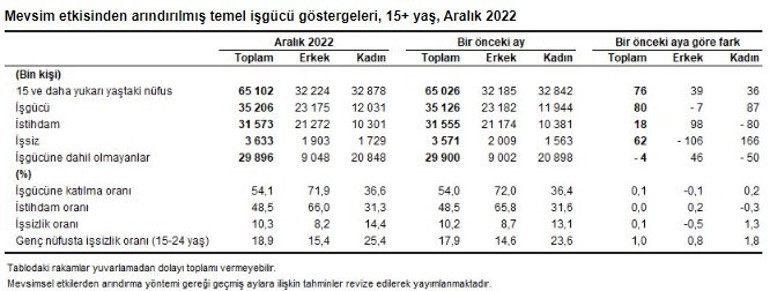 İşsizlik rakamları açıklandı