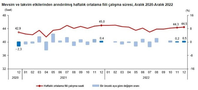 İşsizlik rakamları açıklandı