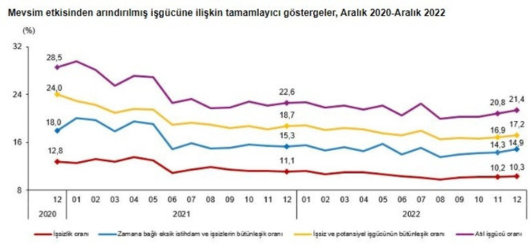 İşsizlik rakamları açıklandı