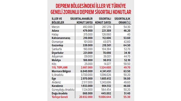 Deprem bölgesinde iki konuttan biri sigortalı