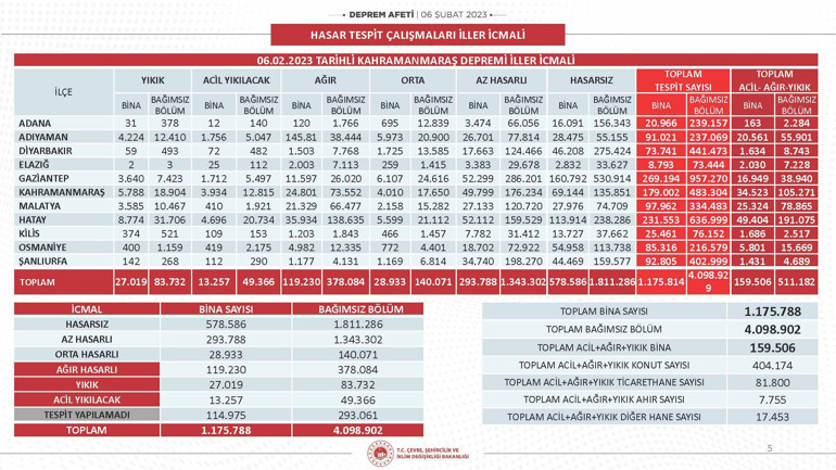 Bakan Kurum: Konutları 6 ay sonra etap etap teslim edeceğiz