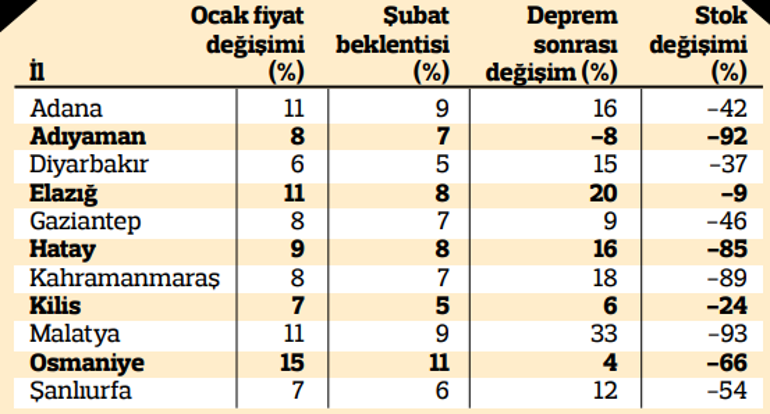 İşte depremin konut piyasasına etkisi: Stoklar eridi fiyatlar arttı